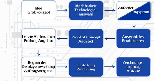 Von der Idee zu Serie