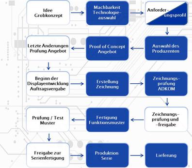 Flowchart Design-in Service