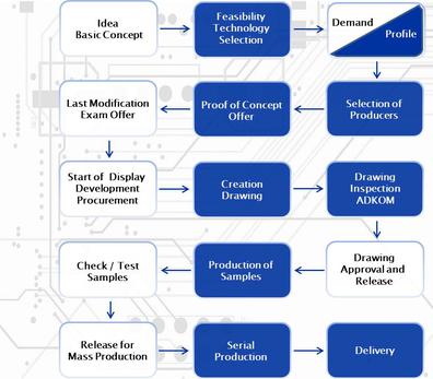 Flowchart design-in services