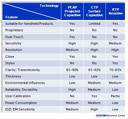 Overview touches